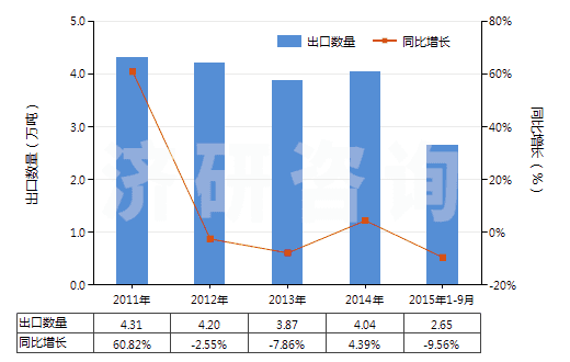 2011-2015年9月中國過硫酸鹽(HS28334000)出口量及增速統(tǒng)計